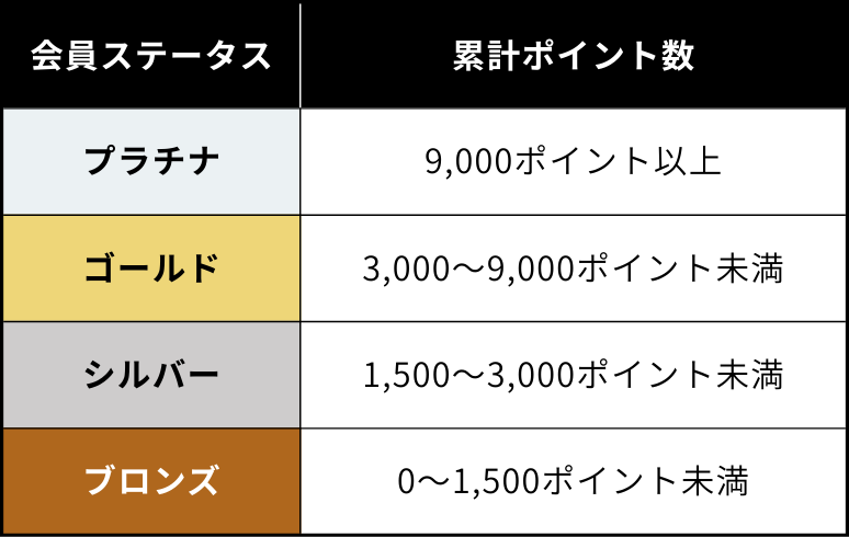 ステータスごとのポイント数