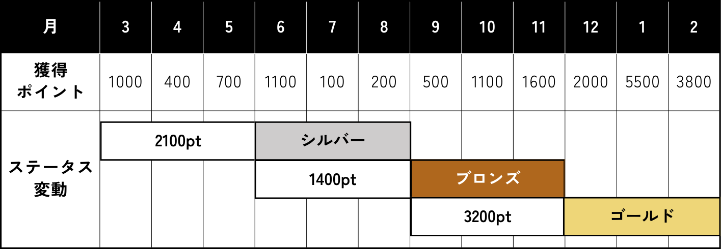 ステータスの変動イメージ